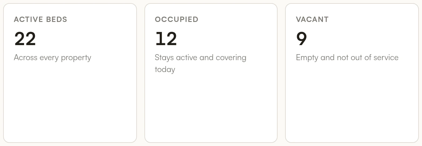 Three current bed-board tiles showing 22 active beds, 12 occupied and 9 vacant in the example operation.